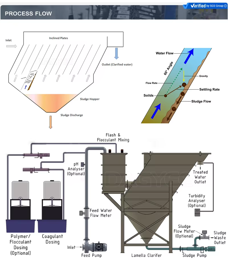 DAGYEE lamella clarifier inlet distribution system design diagram