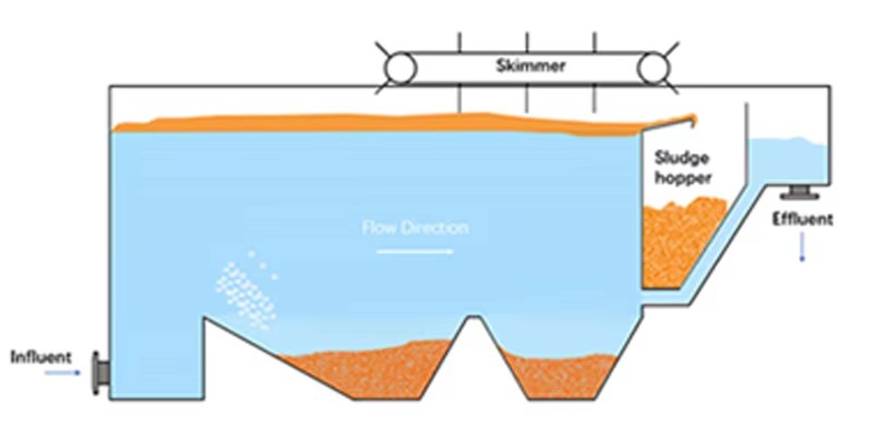 DAGYEE DAF unit removing waxes and oils from refining wastewater